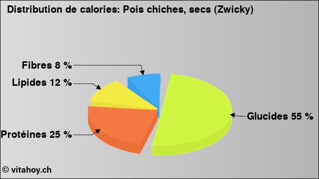 Calories: Pois chiches, secs (Zwicky) (diagramme, valeurs nutritives)