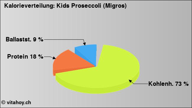 Kalorienverteilung: Kids Proseccoli (Migros) (Grafik, Nährwerte)