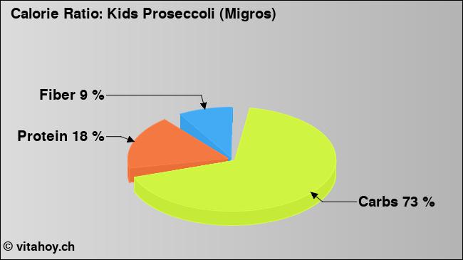Calorie ratio: Kids Proseccoli (Migros) (chart, nutrition data)