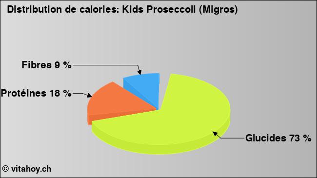 Calories: Kids Proseccoli (Migros) (diagramme, valeurs nutritives)