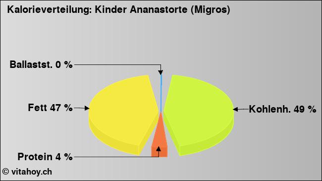 Kalorienverteilung: Kinder Ananastorte (Migros) (Grafik, Nährwerte)