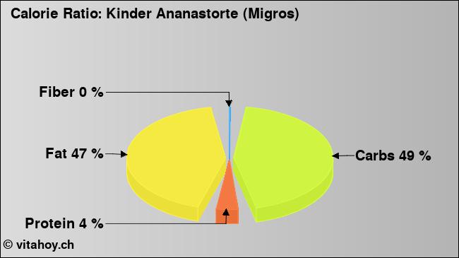 Calorie ratio: Kinder Ananastorte (Migros) (chart, nutrition data)