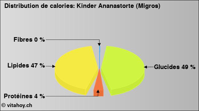 Calories: Kinder Ananastorte (Migros) (diagramme, valeurs nutritives)
