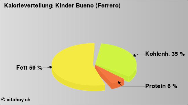 Kalorienverteilung: Kinder Bueno (Ferrero) (Grafik, Nährwerte)