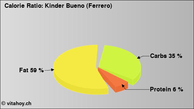 Calorie ratio: Kinder Bueno (Ferrero) (chart, nutrition data)