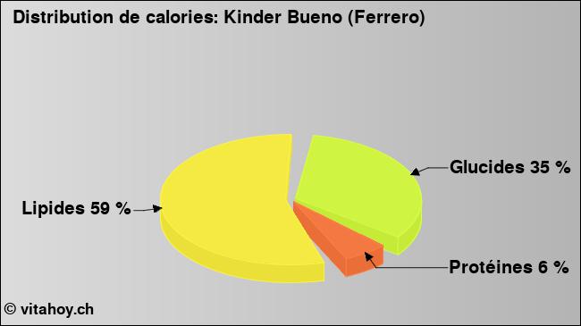 Calories: Kinder Bueno (Ferrero) (diagramme, valeurs nutritives)