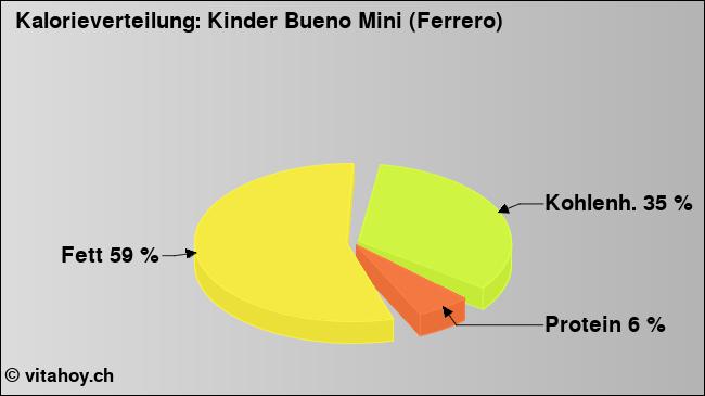 Kalorienverteilung: Kinder Bueno Mini (Ferrero) (Grafik, Nährwerte)