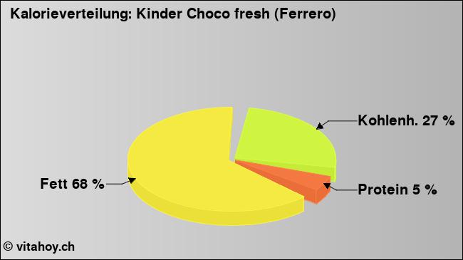 Kalorienverteilung: Kinder Choco fresh (Ferrero) (Grafik, Nährwerte)