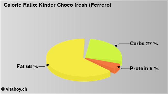 Calorie ratio: Kinder Choco fresh (Ferrero) (chart, nutrition data)