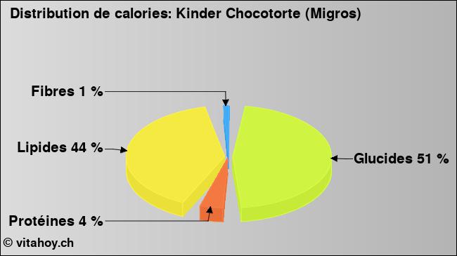 Calories: Kinder Chocotorte (Migros) (diagramme, valeurs nutritives)