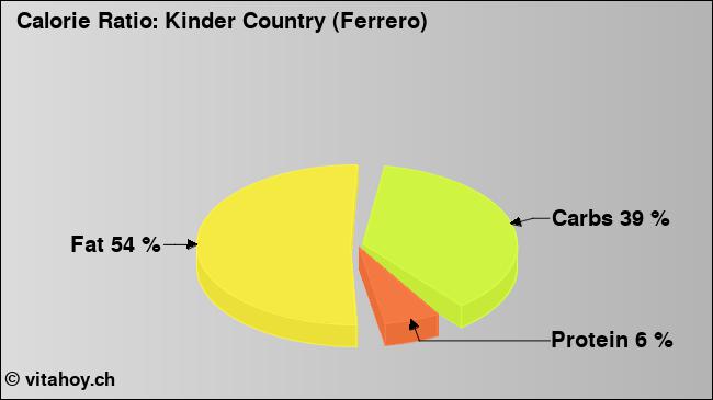 Calorie ratio: Kinder Country (Ferrero) (chart, nutrition data)