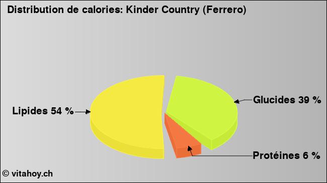 Calories: Kinder Country (Ferrero) (diagramme, valeurs nutritives)