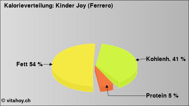 Kalorienverteilung: Kinder Joy (Ferrero) (Grafik, Nährwerte)