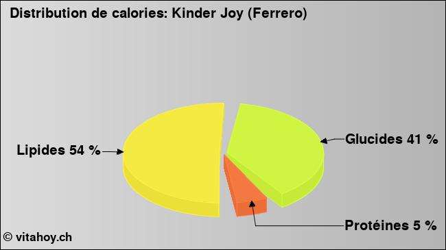 Calories: Kinder Joy (Ferrero) (diagramme, valeurs nutritives)