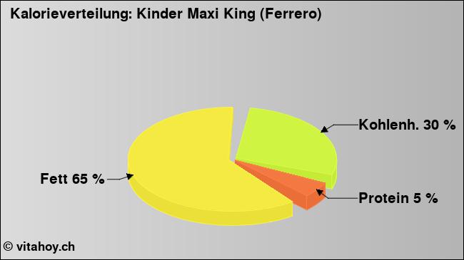Kalorienverteilung: Kinder Maxi King (Ferrero) (Grafik, Nährwerte)