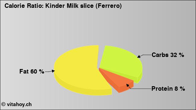Calorie ratio: Kinder Milk slice (Ferrero) (chart, nutrition data)