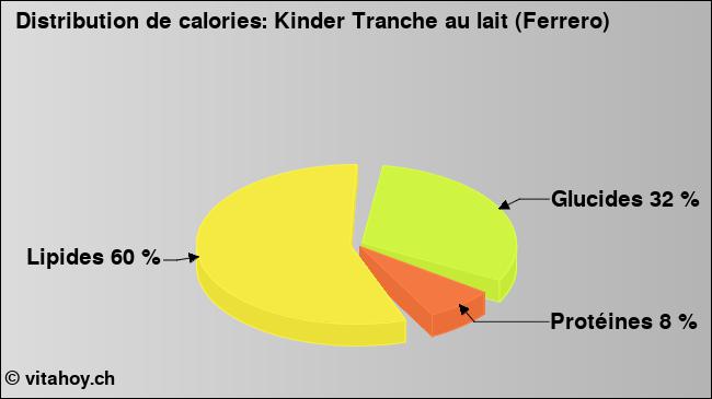 Calories: Kinder Tranche au lait (Ferrero) (diagramme, valeurs nutritives)