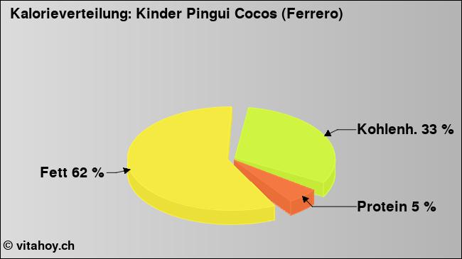 Kalorienverteilung: Kinder Pingui Cocos (Ferrero) (Grafik, Nährwerte)