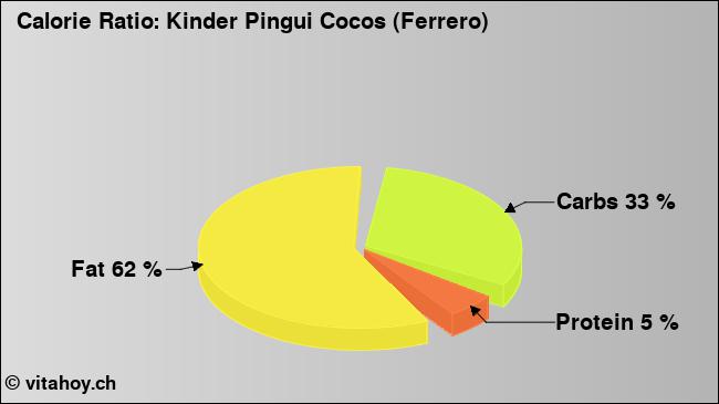 Calorie ratio: Kinder Pingui Cocos (Ferrero) (chart, nutrition data)