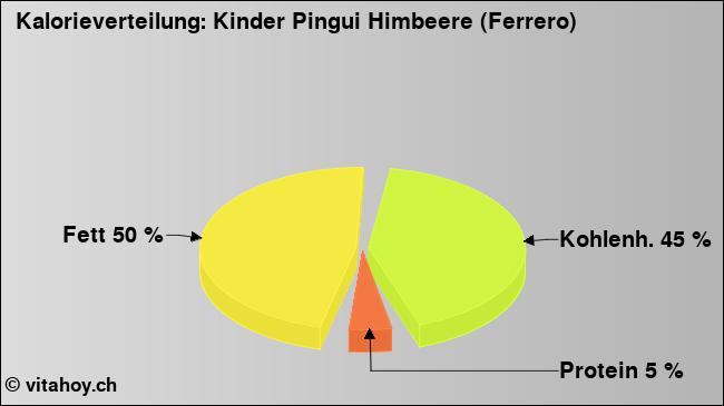 Kalorienverteilung: Kinder Pingui Himbeere (Ferrero) (Grafik, Nährwerte)