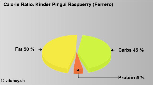 Calorie ratio: Kinder Pingui Raspberry (Ferrero) (chart, nutrition data)