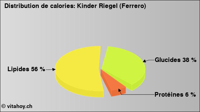 Calories: Kinder Riegel (Ferrero) (diagramme, valeurs nutritives)