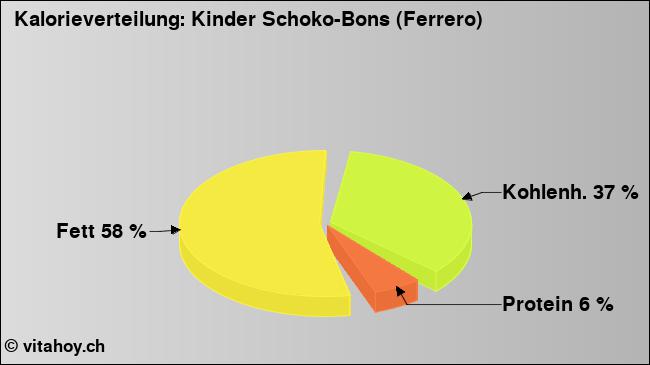 Kalorienverteilung: Kinder Schoko-Bons (Ferrero) (Grafik, Nährwerte)