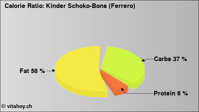 Calorie ratio: Kinder Schoko-Bons (Ferrero) (chart, nutrition data)