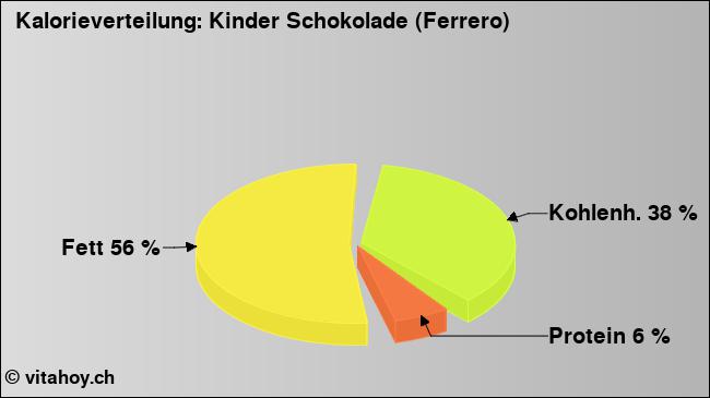 Kalorienverteilung: Kinder Schokolade (Ferrero) (Grafik, Nährwerte)