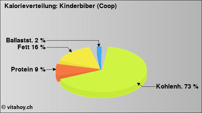 Kalorienverteilung: Kinderbiber (Coop) (Grafik, Nährwerte)