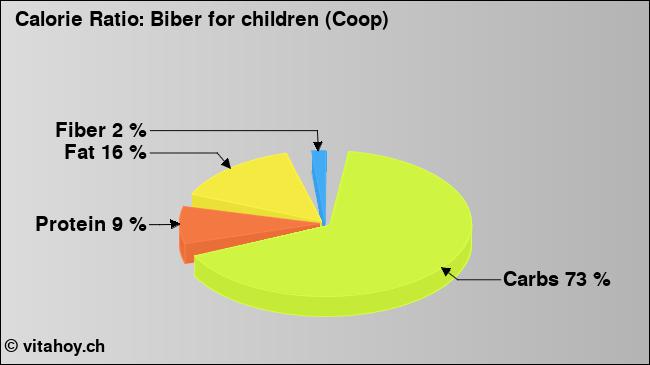 Calorie ratio: Biber for children (Coop) (chart, nutrition data)