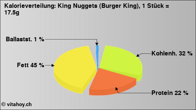 Kalorienverteilung: King Nuggets (Burger King), 1 Stück = 17.5g (Grafik, Nährwerte)