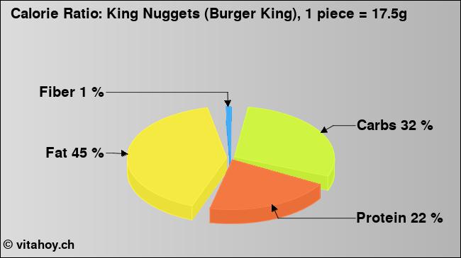 Calorie ratio: King Nuggets (Burger King), 1 piece = 17.5g (chart, nutrition data)