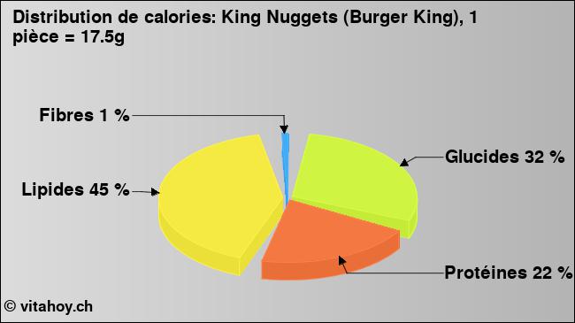 Calories: King Nuggets (Burger King), 1 pièce = 17.5g (diagramme, valeurs nutritives)