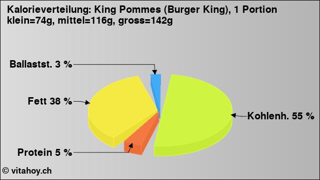 Kalorienverteilung: King Pommes (Burger King), 1 Portion klein=74g, mittel=116g, gross=142g (Grafik, Nährwerte)