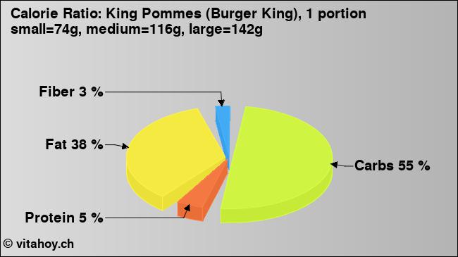 Calorie ratio: King Pommes (Burger King), 1 portion small=74g, medium=116g, large=142g (chart, nutrition data)
