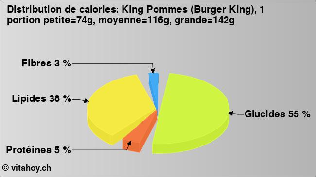 Calories: King Pommes (Burger King), 1 portion petite=74g, moyenne=116g, grande=142g (diagramme, valeurs nutritives)