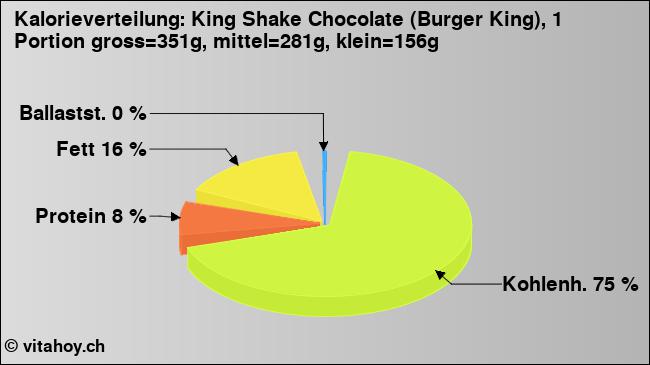 Kalorienverteilung: King Shake Chocolate (Burger King), 1 Portion gross=351g, mittel=281g, klein=156g (Grafik, Nährwerte)