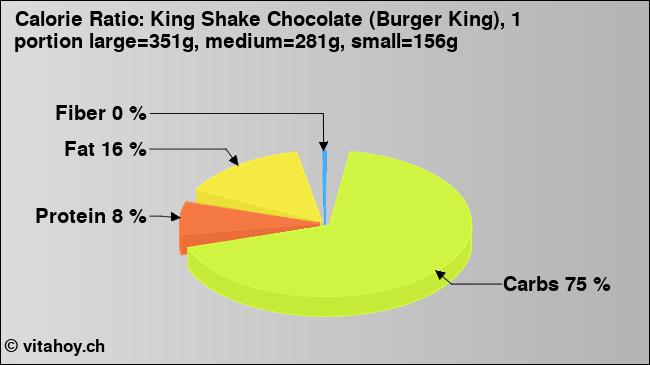Calorie ratio: King Shake Chocolate (Burger King), 1 portion large=351g, medium=281g, small=156g (chart, nutrition data)