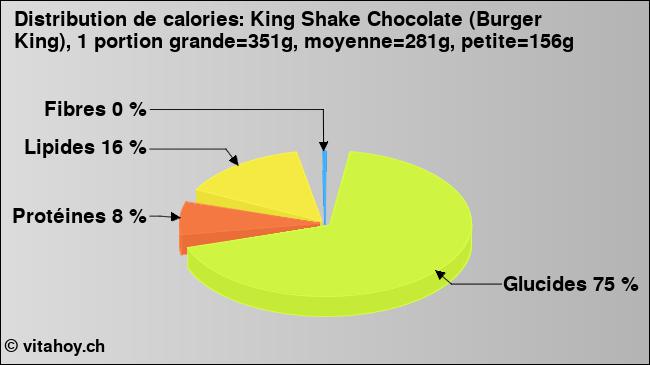 Calories: King Shake Chocolate (Burger King), 1 portion grande=351g, moyenne=281g, petite=156g (diagramme, valeurs nutritives)