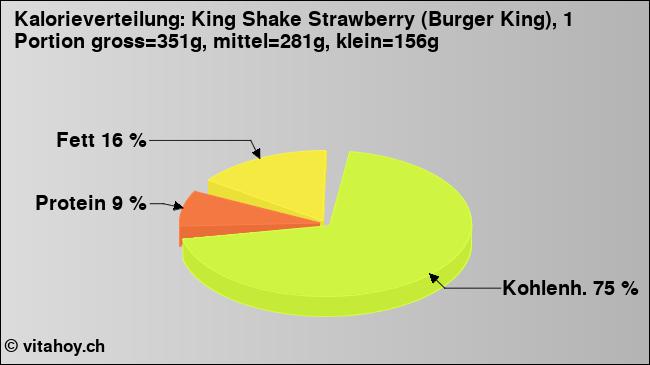 Kalorienverteilung: King Shake Strawberry (Burger King), 1 Portion gross=351g, mittel=281g, klein=156g (Grafik, Nährwerte)