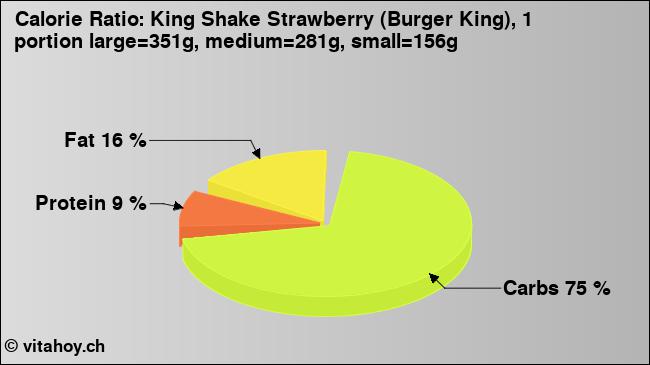 Calorie ratio: King Shake Strawberry (Burger King), 1 portion large=351g, medium=281g, small=156g (chart, nutrition data)