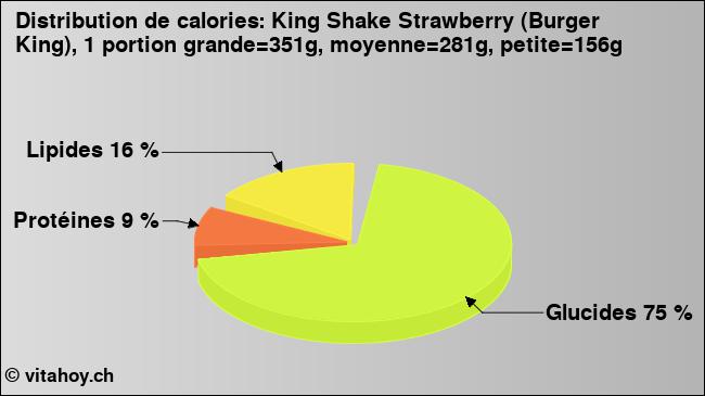 Calories: King Shake Strawberry (Burger King), 1 portion grande=351g, moyenne=281g, petite=156g (diagramme, valeurs nutritives)