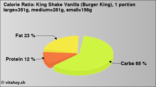 Calorie ratio: King Shake Vanilla (Burger King), 1 portion large=351g, medium=281g, small=156g (chart, nutrition data)
