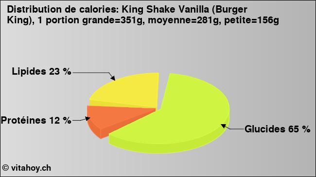 Calories: King Shake Vanilla (Burger King), 1 portion grande=351g, moyenne=281g, petite=156g (diagramme, valeurs nutritives)