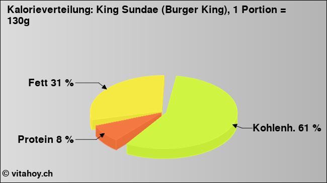 Kalorienverteilung: King Sundae (Burger King), 1 Portion = 130g (Grafik, Nährwerte)