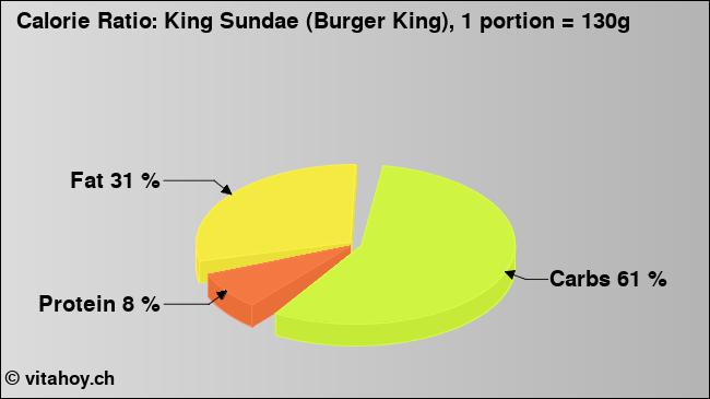 Calorie ratio: King Sundae (Burger King), 1 portion = 130g (chart, nutrition data)