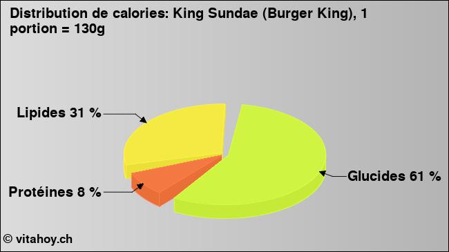 Calories: King Sundae (Burger King), 1 portion = 130g (diagramme, valeurs nutritives)