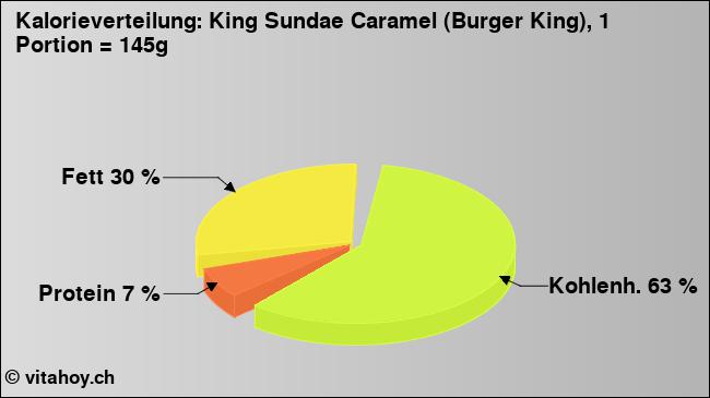 Kalorienverteilung: King Sundae Caramel (Burger King), 1 Portion = 145g (Grafik, Nährwerte)