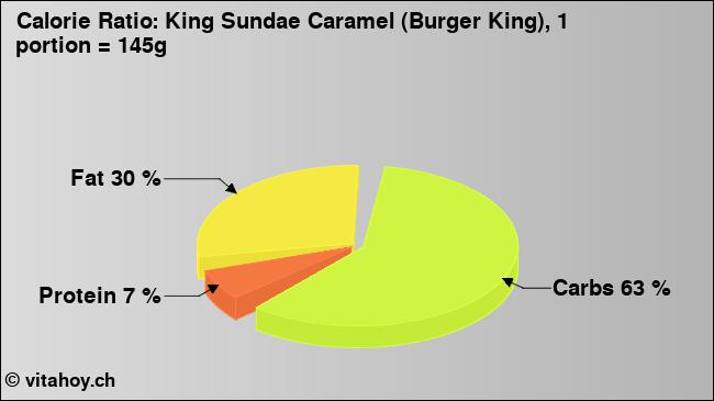 Calorie ratio: King Sundae Caramel (Burger King), 1 portion = 145g (chart, nutrition data)
